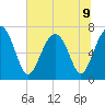 HW bridge South tide chart for Tuesday, July 9, 2024