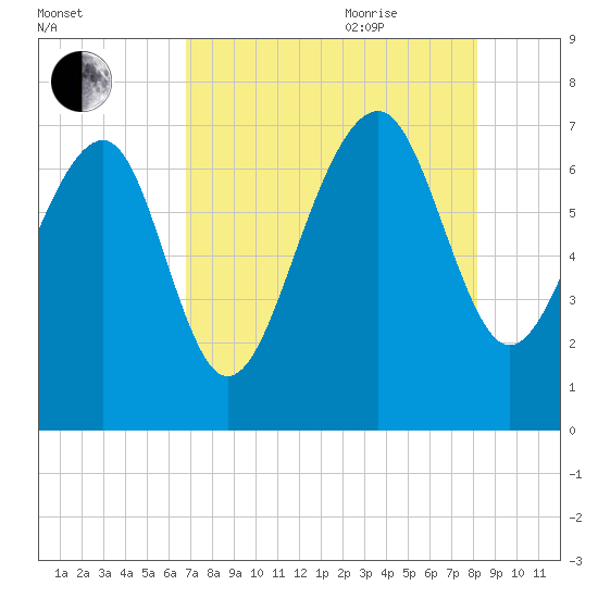 HW bridge South tide chart for Monday, August 12, 2024