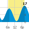 HW bridge South tide chart for Saturday, August 17, 2024