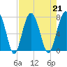 HW bridge South tide chart for Wednesday, August 21, 2024