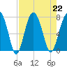 HW bridge South tide chart for Thursday, August 22, 2024