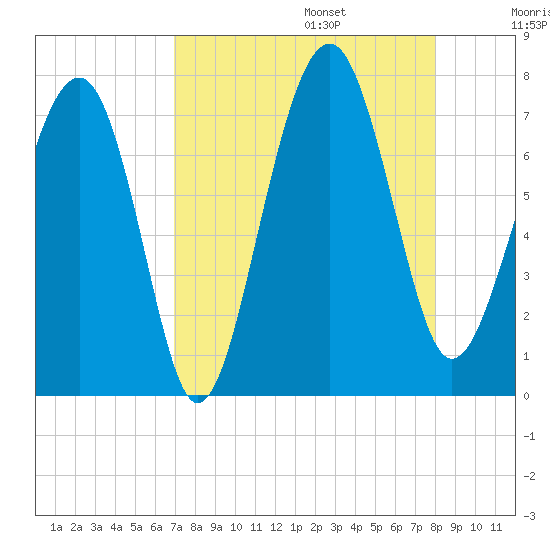 HW bridge South tide chart for Sunday, August 25, 2024