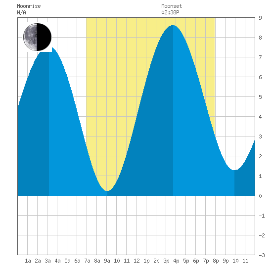 HW bridge South tide chart for Monday, August 26, 2024
