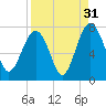 HW bridge South tide chart for Saturday, August 31, 2024