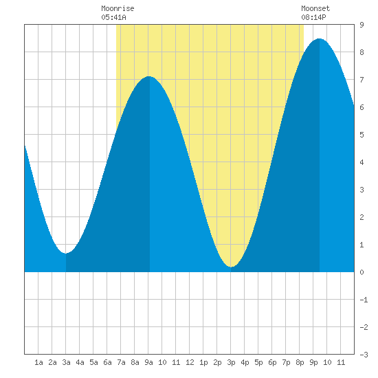 HW bridge South tide chart for Saturday, August 3, 2024