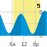 HW bridge South tide chart for Monday, August 5, 2024