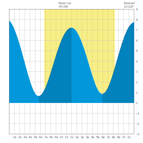 HW bridge South tide chart for Wednesday, August 7, 2024