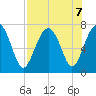 HW bridge South tide chart for Wednesday, August 7, 2024