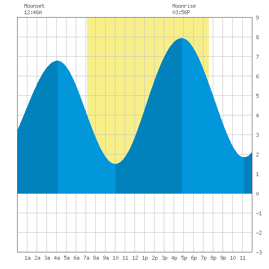 HW bridge South tide chart for Thursday, September 12, 2024