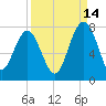 HW bridge South tide chart for Saturday, September 14, 2024