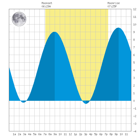 HW bridge South tide chart for Tuesday, September 17, 2024