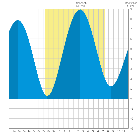 HW bridge South tide chart for Monday, September 23, 2024