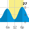 HW bridge South tide chart for Friday, September 27, 2024