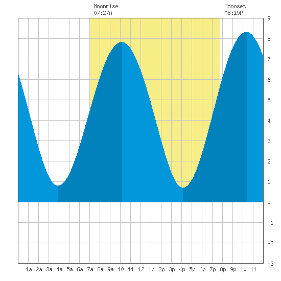 HW bridge South tide chart for Tuesday, September 3, 2024