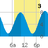 HW bridge South tide chart for Tuesday, September 3, 2024