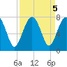 HW bridge South tide chart for Thursday, September 5, 2024