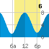 HW bridge South tide chart for Friday, September 6, 2024