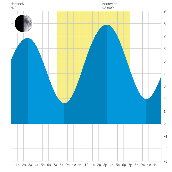 HW bridge South tide chart for Thursday, October 10, 2024