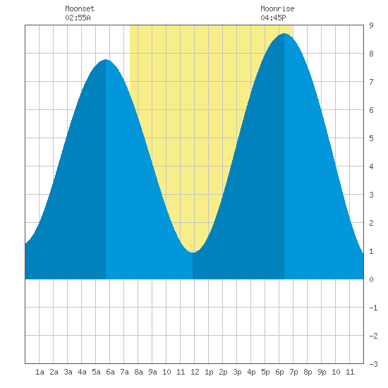 HW bridge South tide chart for Sunday, October 13, 2024