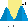 HW bridge South tide chart for Sunday, October 13, 2024