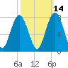 HW bridge South tide chart for Monday, October 14, 2024