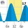 HW bridge South tide chart for Thursday, October 17, 2024