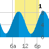 HW bridge South tide chart for Tuesday, October 1, 2024