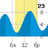 HW bridge South tide chart for Wednesday, October 23, 2024