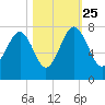 HW bridge South tide chart for Friday, October 25, 2024