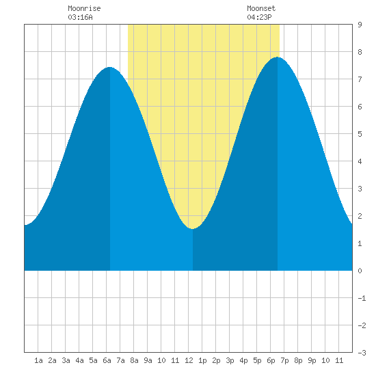 HW bridge South tide chart for Sunday, October 27, 2024
