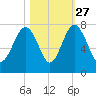 HW bridge South tide chart for Sunday, October 27, 2024