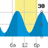 HW bridge South tide chart for Wednesday, October 30, 2024