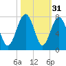 HW bridge South tide chart for Thursday, October 31, 2024