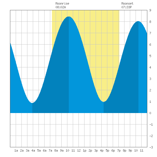 HW bridge South tide chart for Thursday, October 3, 2024