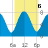 HW bridge South tide chart for Sunday, October 6, 2024
