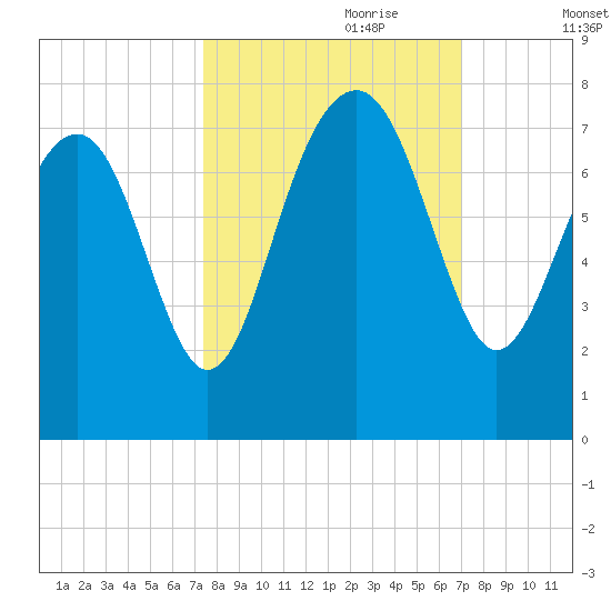 HW bridge South tide chart for Wednesday, October 9, 2024