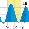 HW bridge South tide chart for Saturday, November 16, 2024