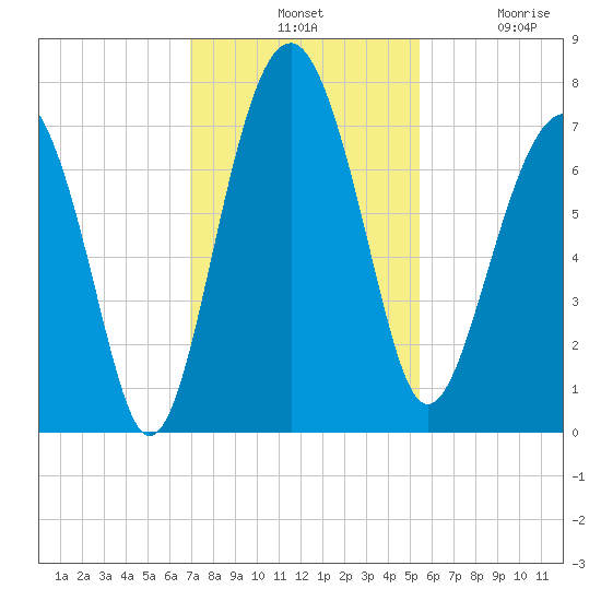 HW bridge South tide chart for Tuesday, November 19, 2024