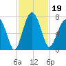 HW bridge South tide chart for Tuesday, November 19, 2024