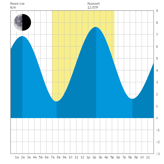 HW bridge South tide chart for Friday, November 22, 2024