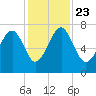 HW bridge South tide chart for Saturday, November 23, 2024