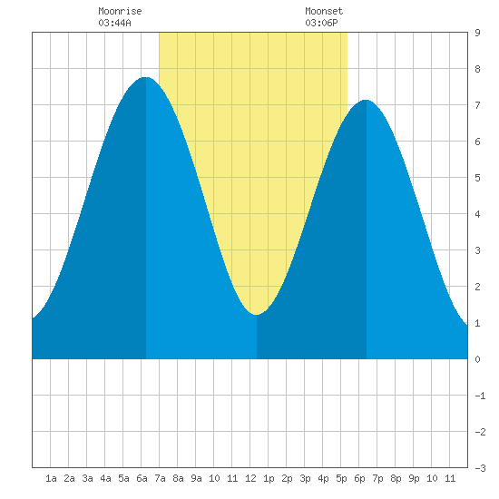 HW bridge South tide chart for Wednesday, November 27, 2024