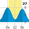 HW bridge South tide chart for Wednesday, November 27, 2024