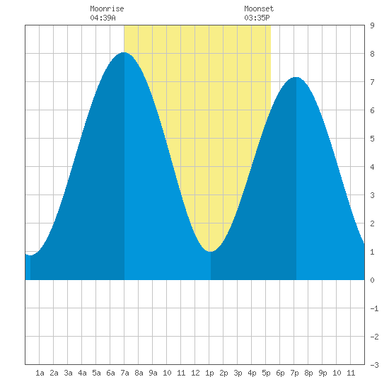 HW bridge South tide chart for Thursday, November 28, 2024