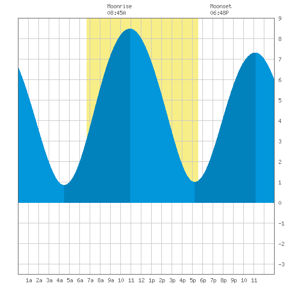 HW bridge South tide chart for Sunday, November 3, 2024