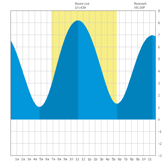 HW bridge South tide chart for Tuesday, November 5, 2024