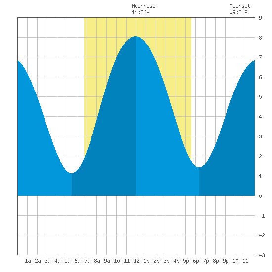 HW bridge South tide chart for Wednesday, November 6, 2024