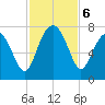 HW bridge South tide chart for Wednesday, November 6, 2024