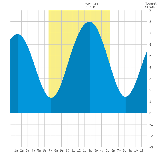 HW bridge South tide chart for Friday, November 8, 2024