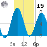 HW bridge South tide chart for Sunday, December 15, 2024